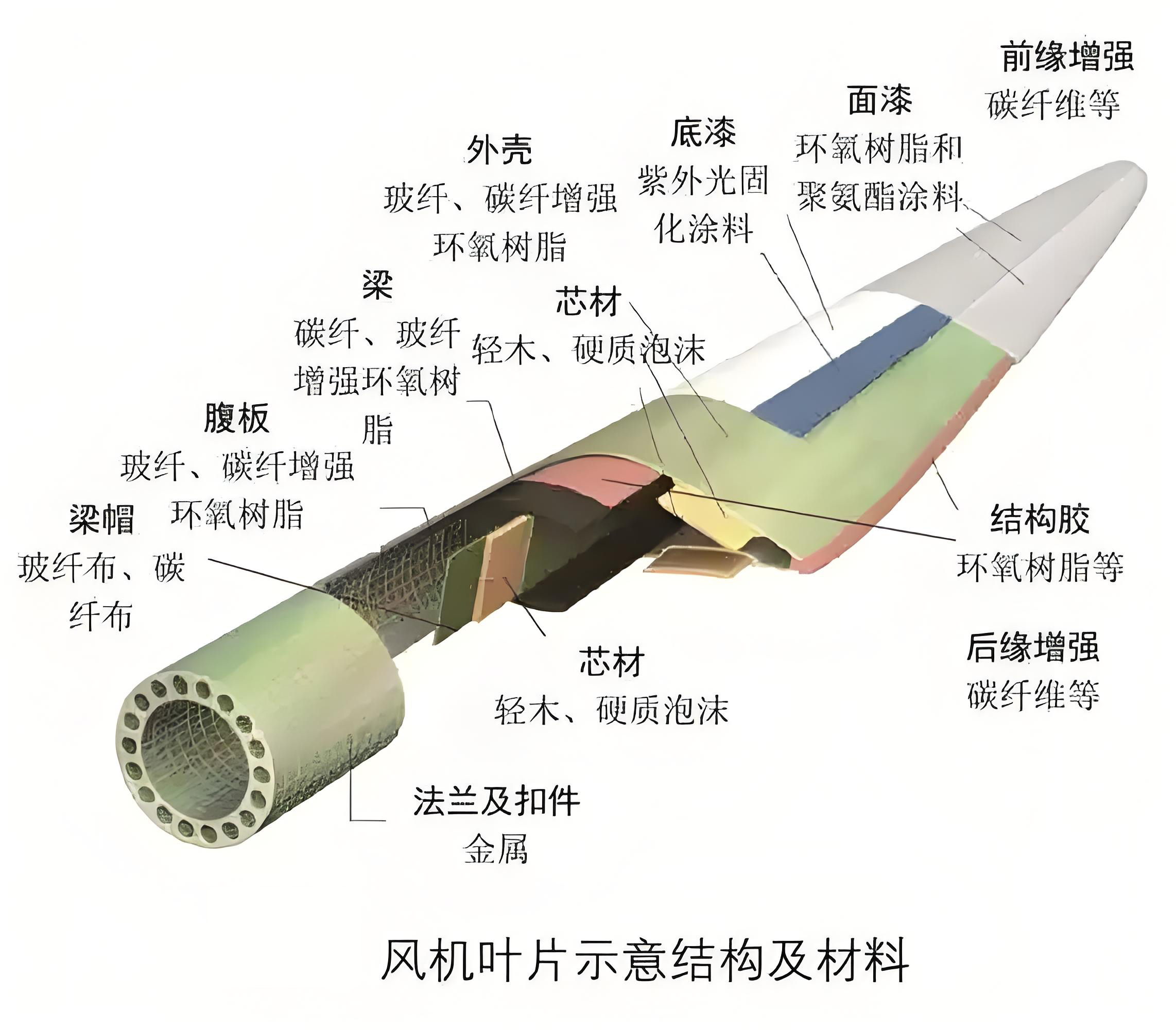 退役風(fēng)電葉片材料結(jié)構(gòu)及材料.jpg