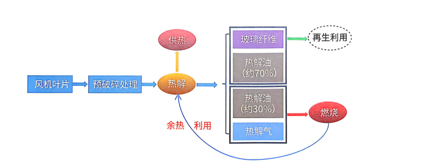 風(fēng)電“退役潮”來(lái)襲，葉片熱解處理設(shè)備解鎖